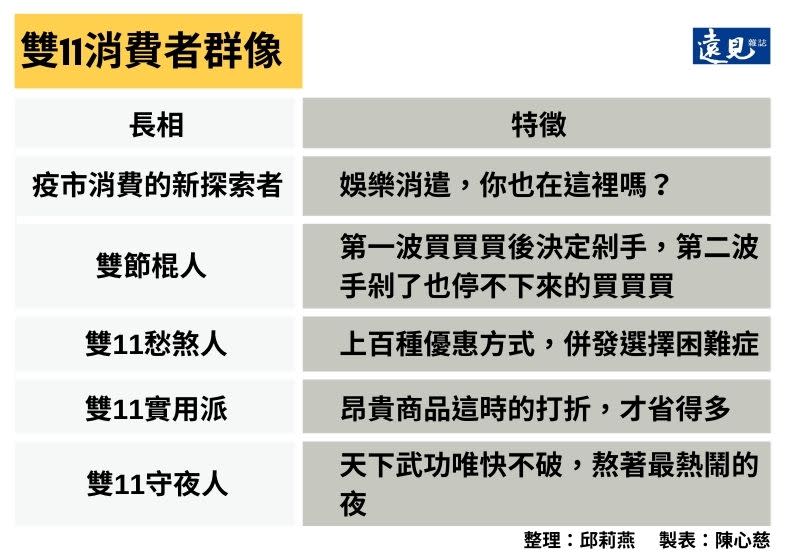 雙11消費者群像