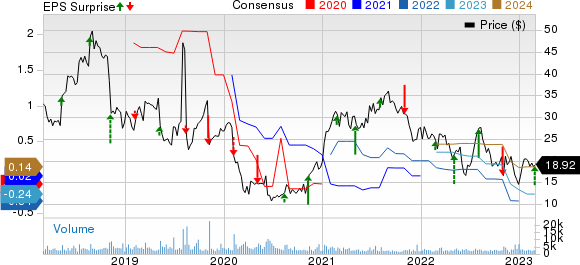 Myriad Genetics, Inc. Price, Consensus and EPS Surprise