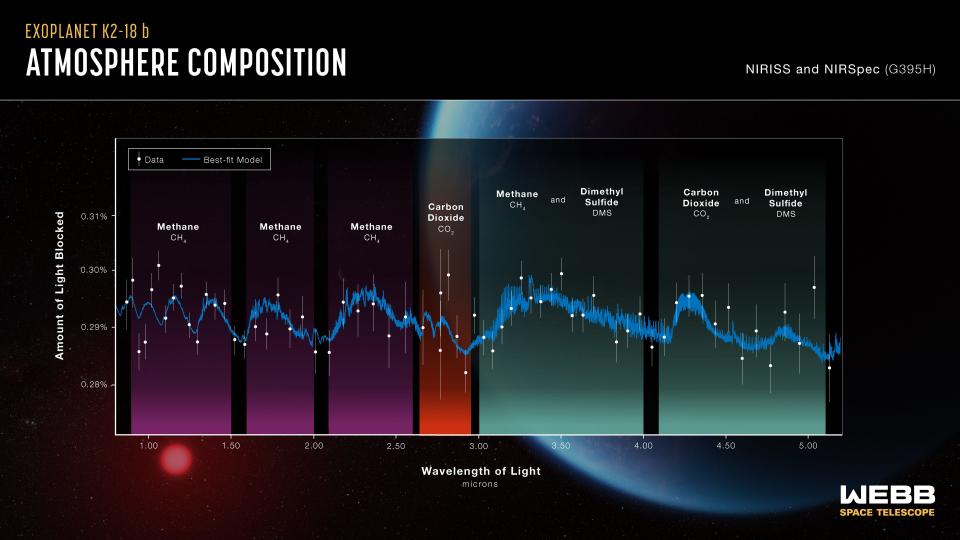 chart showing spectra of starlight from planet k2-18 b that indicate carbon dioxide, methane, and possibly dimethyl sulfide
