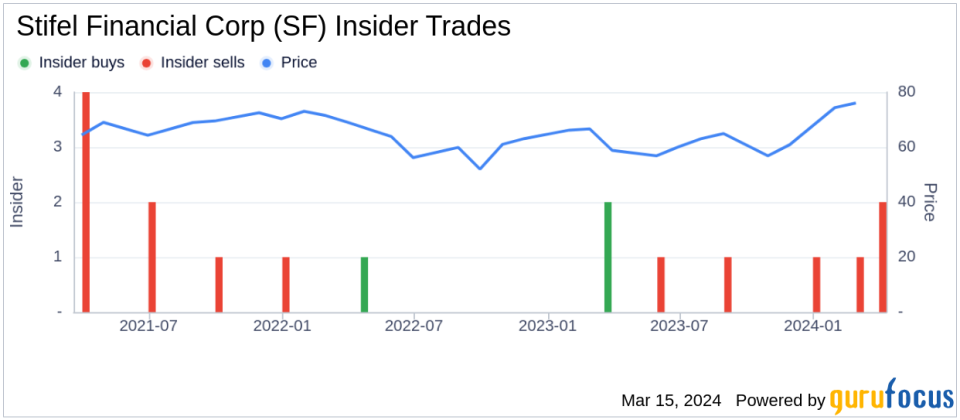 Insider Selling: COO David Sliney sold 20,795 shares of Stifel Financial Corporation (SF) stock.