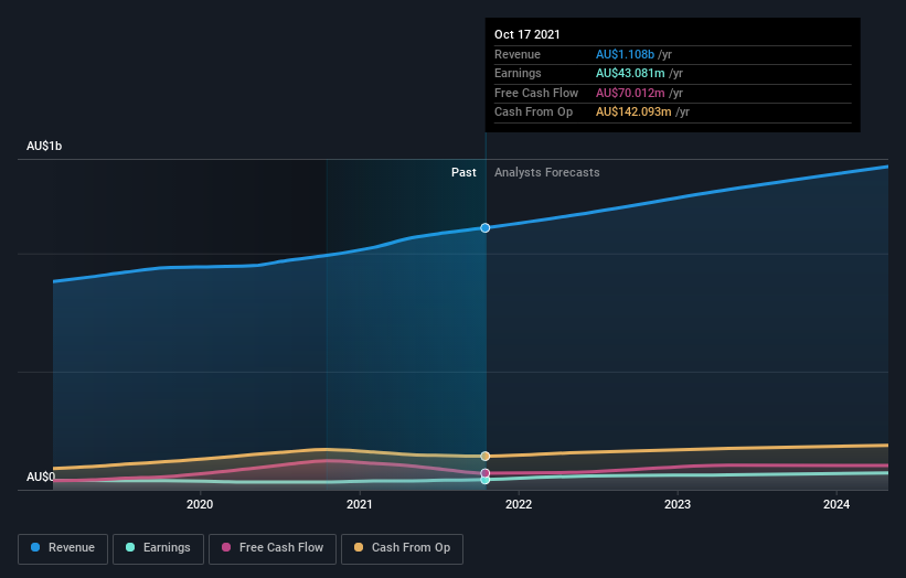 earnings-and-revenue-growth