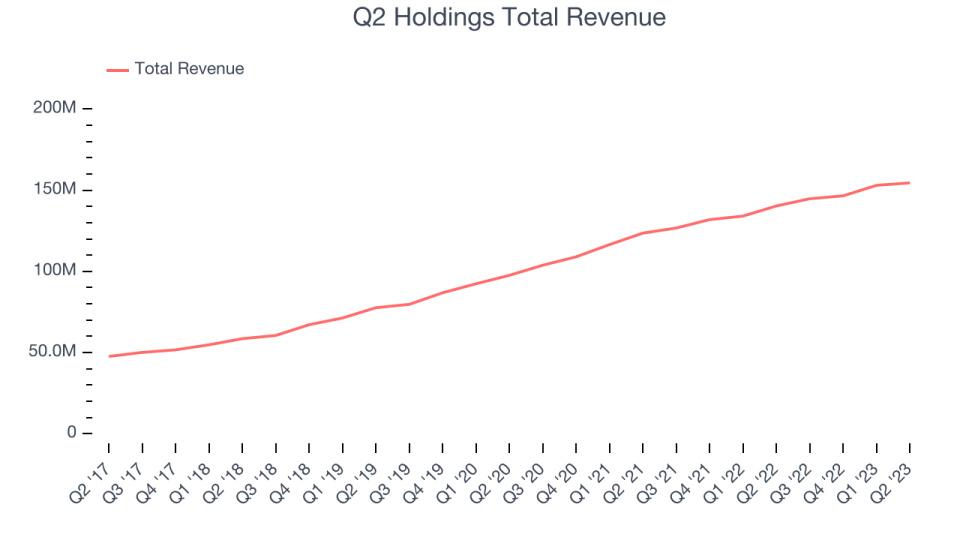 Q2 Holdings Total Revenue