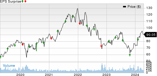 Edwards Lifesciences Corporation Price and EPS Surprise