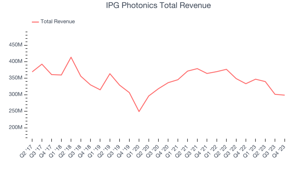 IPG Photonics Total Revenue