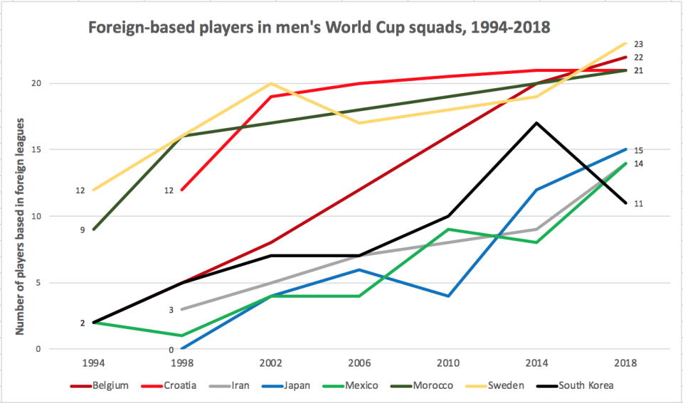 Where countries did not qualify for a given World Cup, their trend line continues on to their next appearance. Squads comprised 22 players in 1994 and 1998, and 23 thereafter. (Graph: Henry Bushnell/Yahoo Sports)