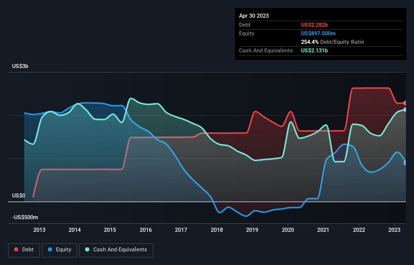 debt-equity-history-analysis