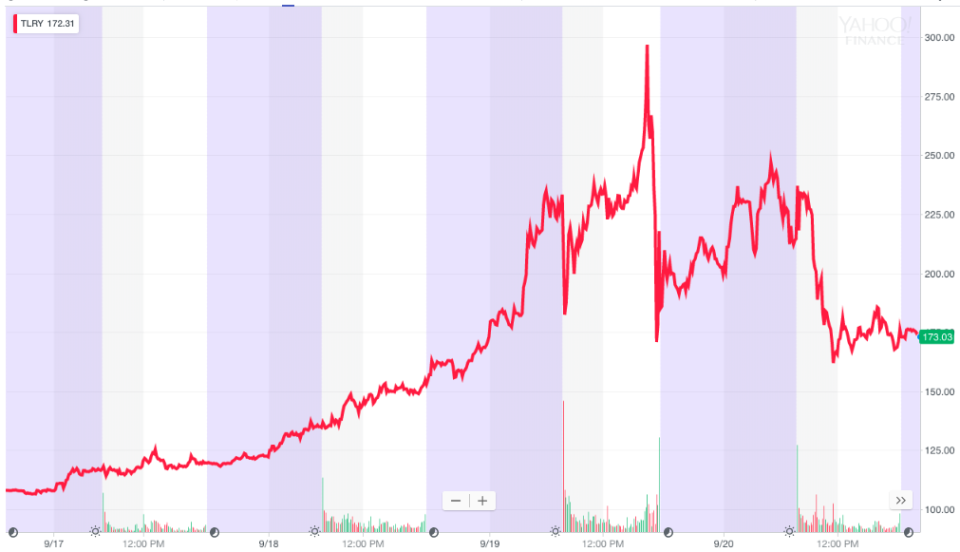 Tilray boomed and busted in just one week.