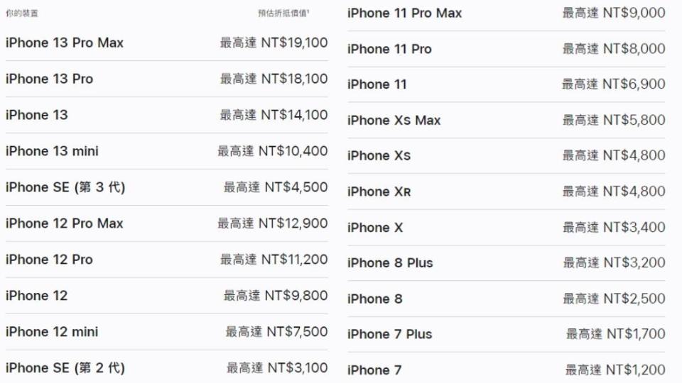 蘋果調整iPhone舊機回收價格。（圖／翻攝自蘋果官網）