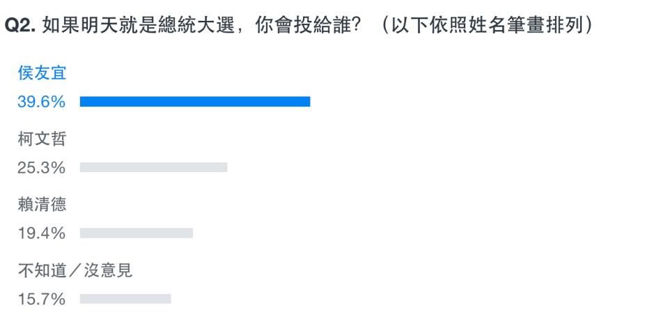 Yahoo奇摩發起「如果明天就是總統大選，你看好誰當選總統？」網路民調。（圖取自Yahoo奇摩網站）