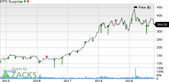 The Boeing Company Price and EPS Surprise