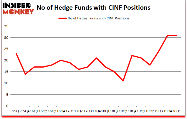 Is CINF A Good Stock To Buy?