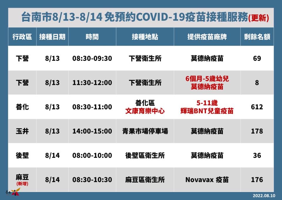 台南市13日起連續2天新增6場免預約、隨到隨打疫苗站。（南市衛生局提供）
