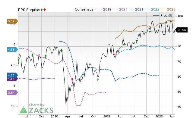 Price, Consensus and EPS Surprise Chart for WAB