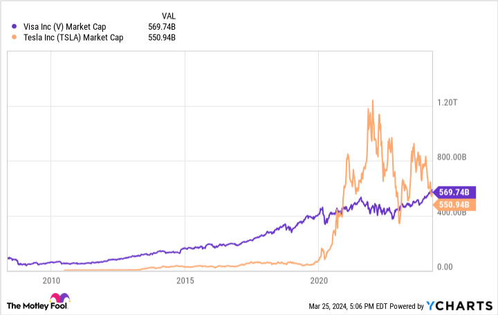 V Market Cap Chart