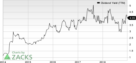 DSW Inc. Dividend Yield (TTM)