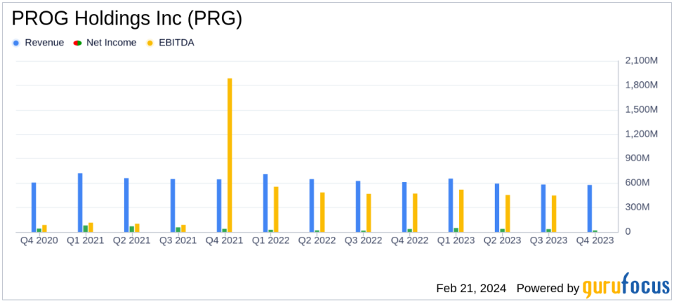 PROG Holdings Inc (PRG) Announces Q4 2023 Results and Initiates Dividend