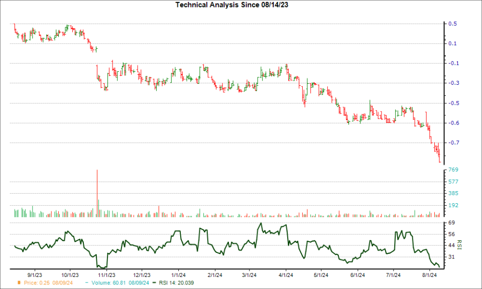 3-month RSI Chart for MKFG