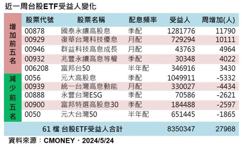 ▲近一周台股ETF增加人數前5名包括00878、00929、00946、00932、006208。減少前5名則是0056、00939、00888、00900、0050。（資料來源／CMoney）