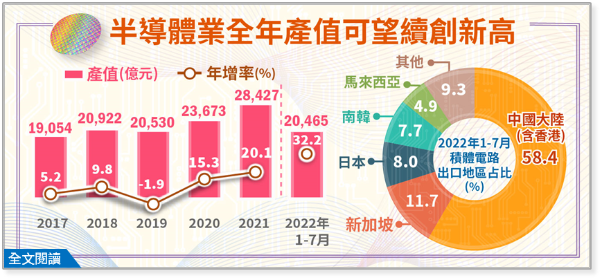 半導體業全年產值可望續創新高。（圖／經濟部提供）