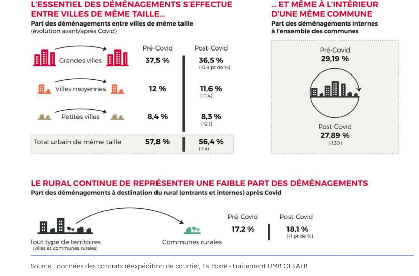 Après le début de la pandémie, les Français se sont plutôt déplacés d’une grande ville à une autre, plutôt que vers les campagnes.