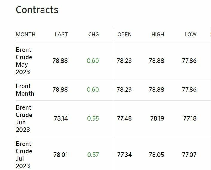 Evolución de los contratos de futuro brent con próximo vencimiento