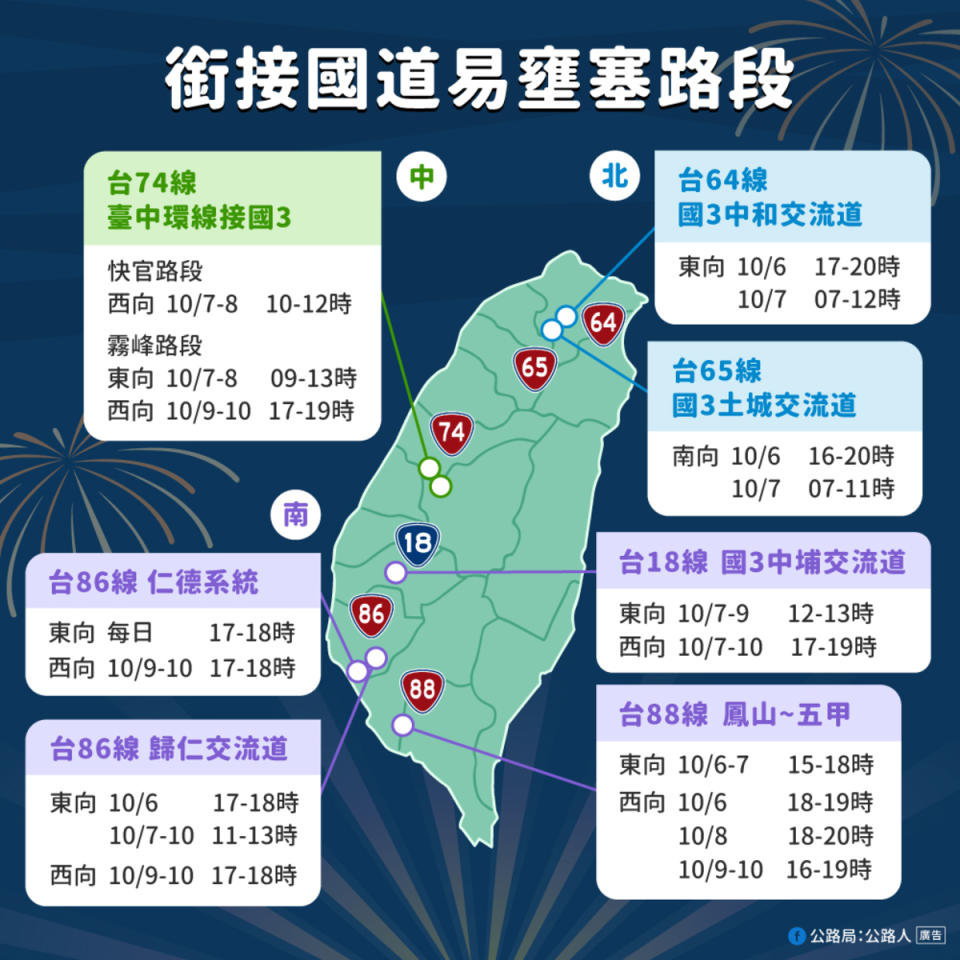 國慶銜接國道易壅塞路段和時段。   圖：公路局／提供