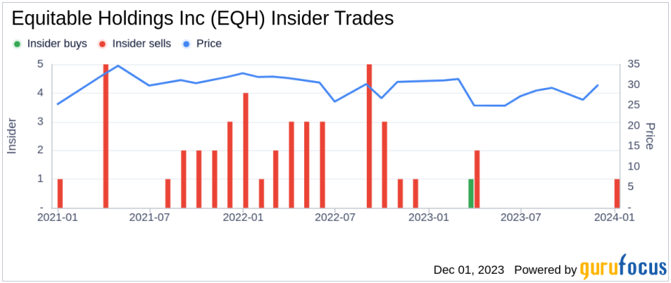 Insider Sell Alert: Equitable Holdings Inc CEO Mark Pearson Sells 120,000 Shares