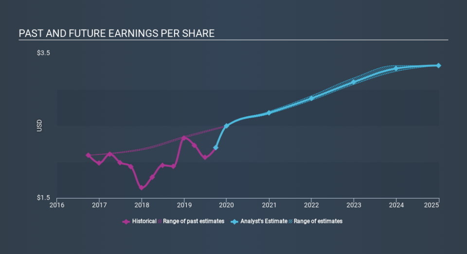 NYSE:CMS Past and Future Earnings, January 26th 2020