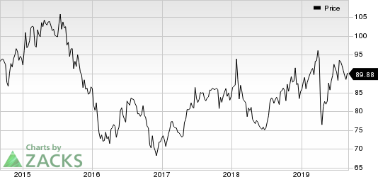 Novartis AG Price