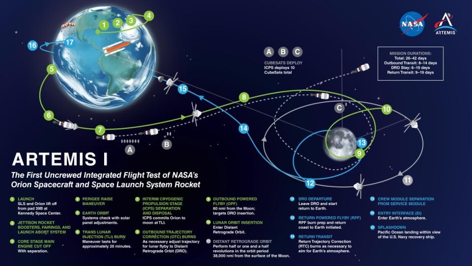 A map and timeline of the NASA Artemis I mission to orbit the Moon