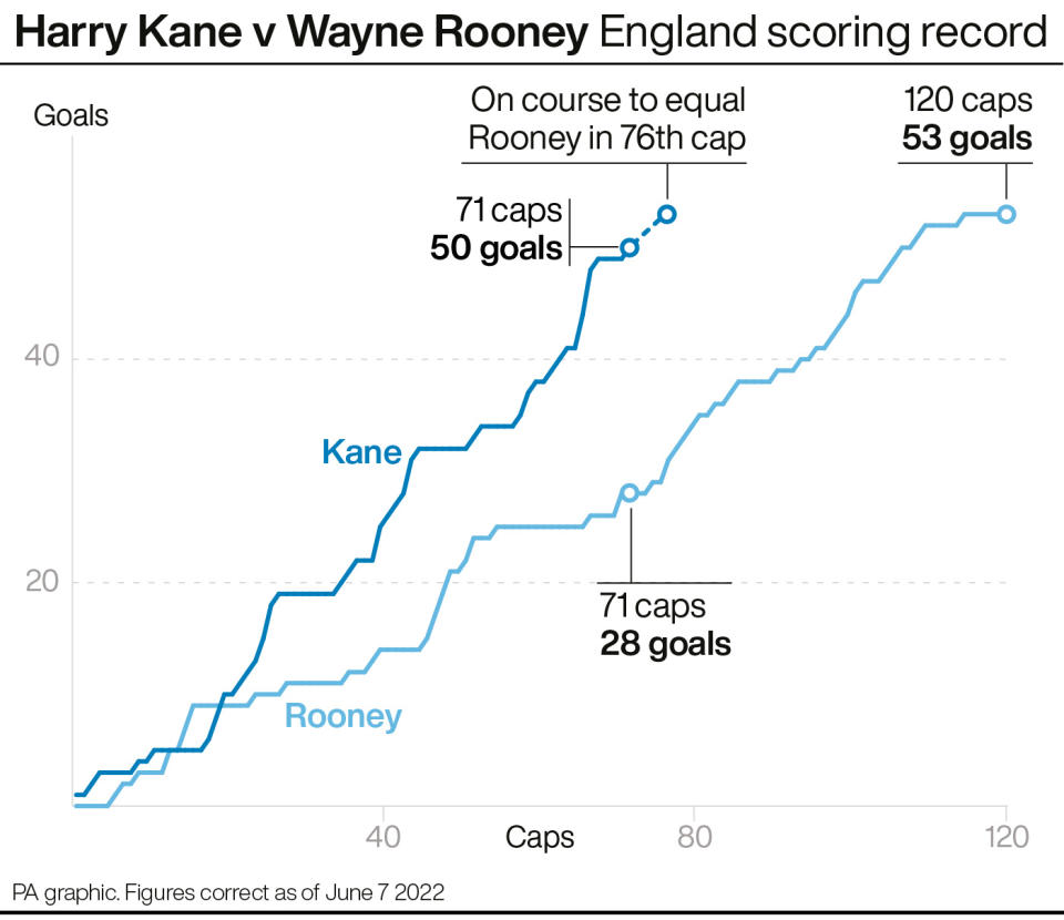 Harry Kane scored his 50th goal in his 71st England cap against Germany (PA)