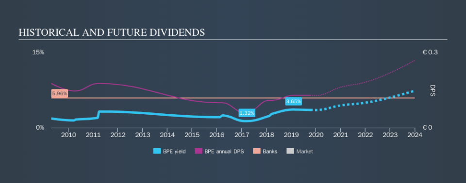 BIT:BPE Historical Dividend Yield, October 12th 2019