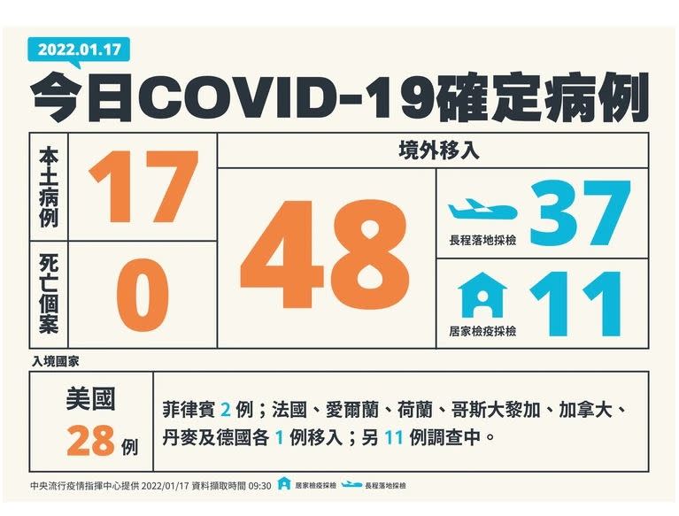  國內今日新增17例本土確診，創今年單日新高。（圖／指揮中心提供）