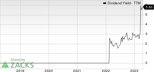 Vaalco Energy Inc Dividend Yield (TTM)