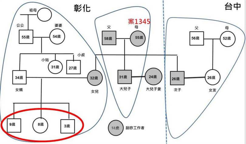 周末兩天，南彰化葡萄盤商家族已有7人染疫，還牽連刮痧按摩者及其友人夫妻確診，女婿確診之後，再傳外孫中也有人確診。（圖／彰化縣政府提供／中國時報謝瓊雲彰化傳真）