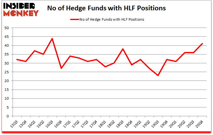 Is HLF A Good Stock To Buy?