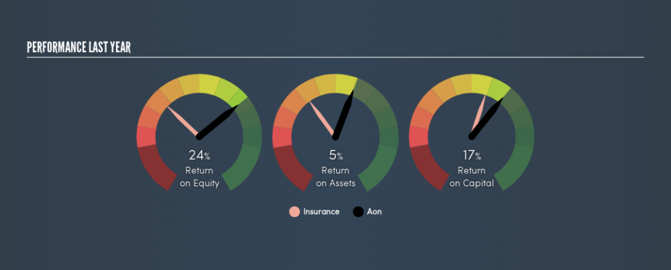 NYSE:AON Past Revenue and Net Income, June 12th 2019