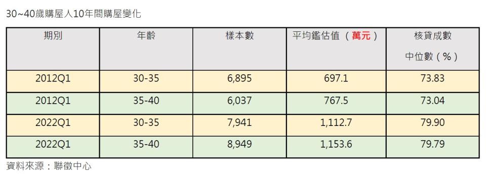 30至40歲購屋人，10年前後購屋變化大。（圖／信義房屋提供）