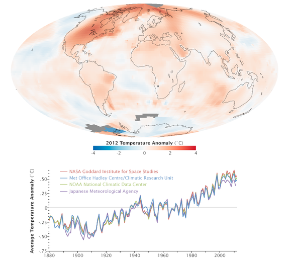 Scientists at NASA’s Goddard Institute for Space Studies (GISS) say 2012 was the ninth warmest year since 1880, continuing a long-term trend of rising global temperatures. The ten warmest years in the 132-year record have all occurred since 199