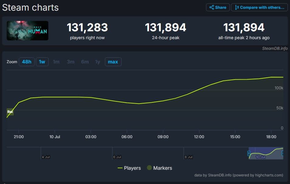 A pesar de las críticas negativas, Once Human debuta con el pie derecho en Steam