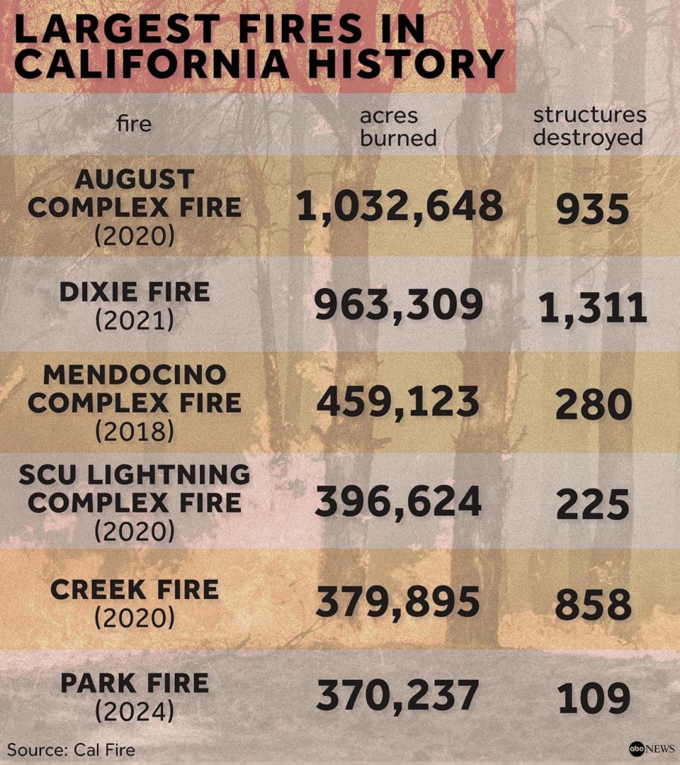 PHOTO: Largest Fires in California History (ABC News, Cal Fire)