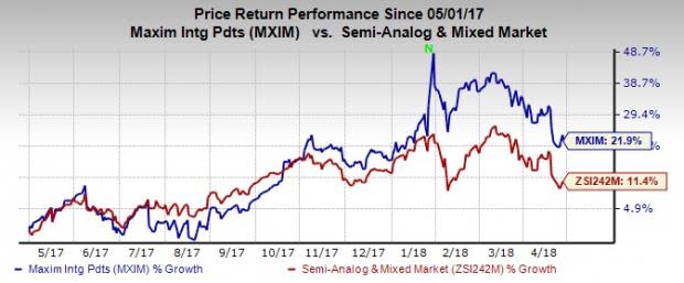 Maxim Integrated's (MXIM) fiscal third-quarter 2018 earnings surpass the Zacks Consensus Estimate on the back of solid performances by industrial and automotive segments.