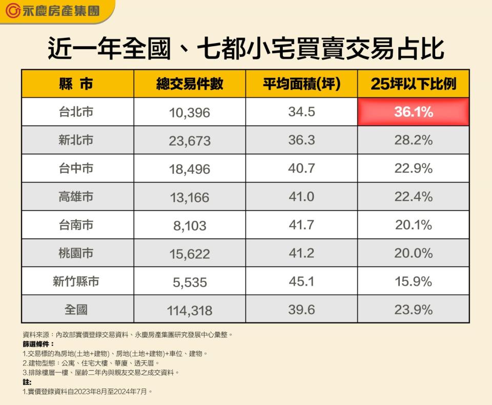 房仲業者彙整近一年全國和七都小宅買賣交易，發現全國小宅占比已突破2成。永慶房屋提供