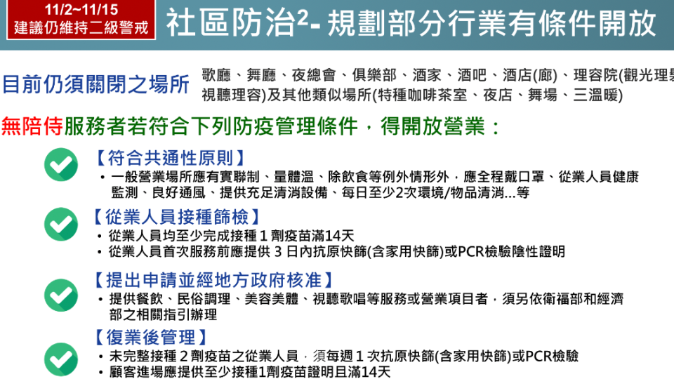 部分無陪侍八大行業符合規定可營業。（圖/政院提供）