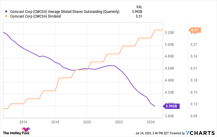 CMCSA Average Diluted Shares Outstanding (Quarterly) Chart