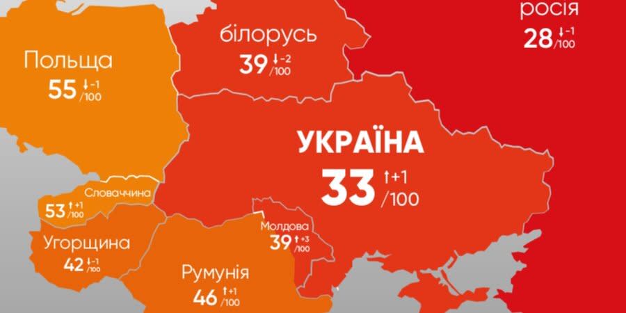 According to Transparency International, Ukraine has worsened its indicators in the Corruption Perceptions Index