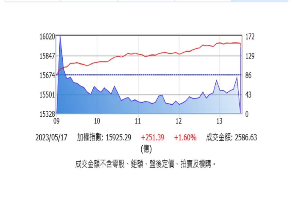 &#x00671f;&#x008ca8;&#x007d50;&#x007b97;&#x00ff0c;&#x0053f0;&#x0080a1;&#x009006;&#x0052e2;&#x005f37;&#x006f32;251&#x009ede;&#x003002;&#x00ff08;&#x005716;&#x00ff1a;&#x008b49;&#x004ea4;&#x006240;&#x005b98;&#x007db2;&#x00ff09;