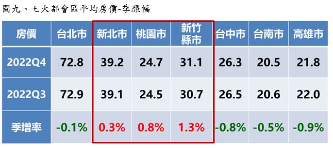 從近幾季房價走勢來看，已見反轉向下訊號。（圖／永慶房產集團提供）