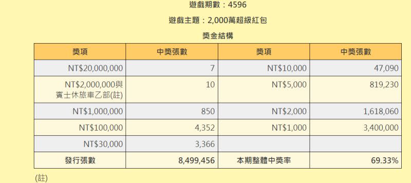 ▲原PO幸運成為850個百萬得主之一。（圖／台彩官網）