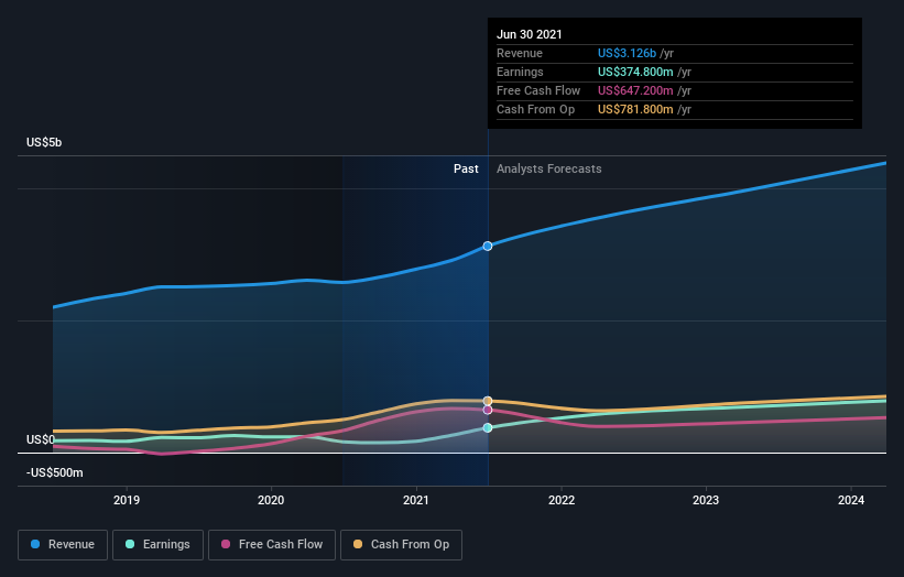 earnings-and-revenue-growth